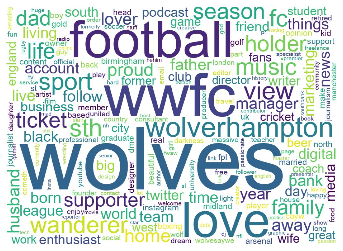 Wordcloud of bios