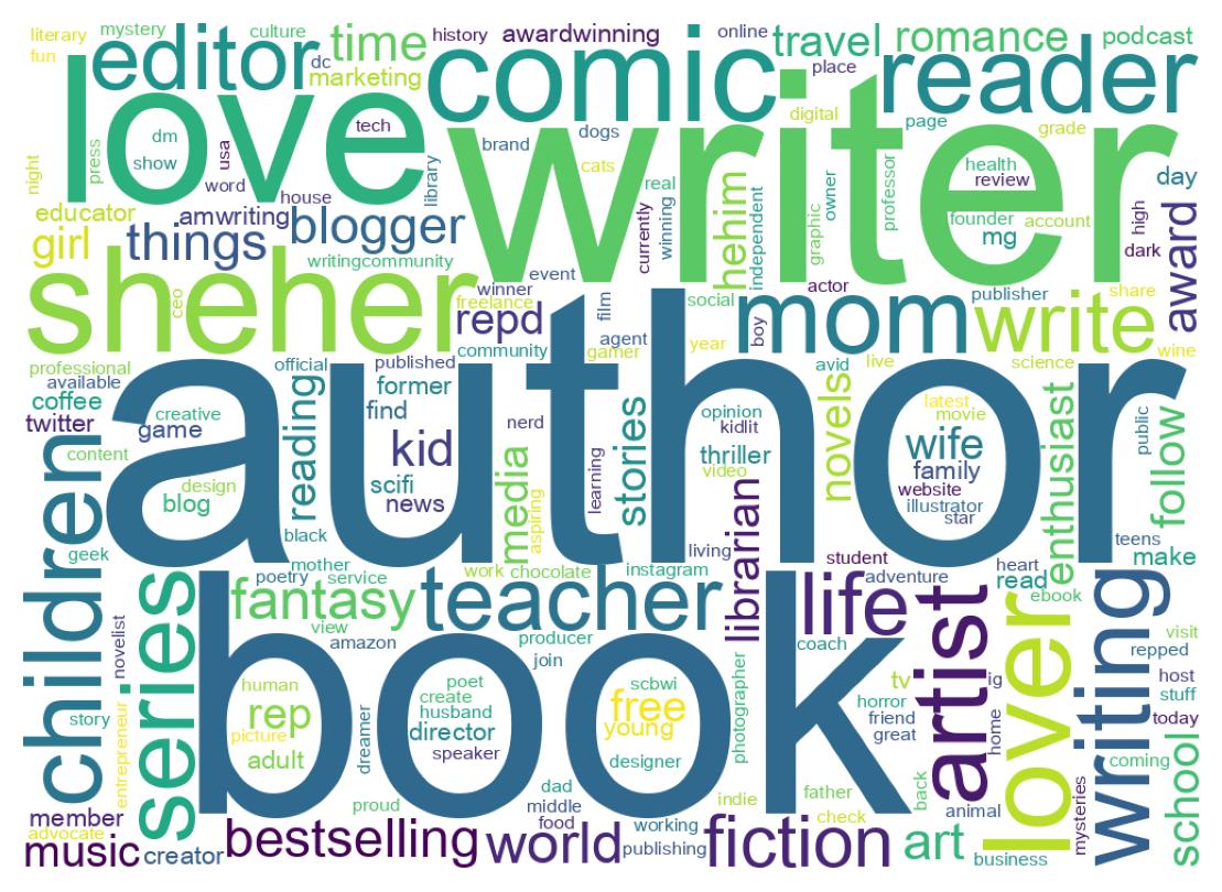 Wordcloud of bios