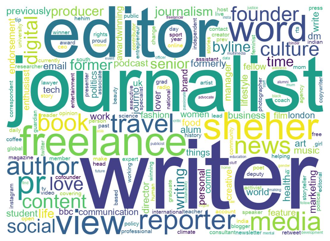 Wordcloud of bios