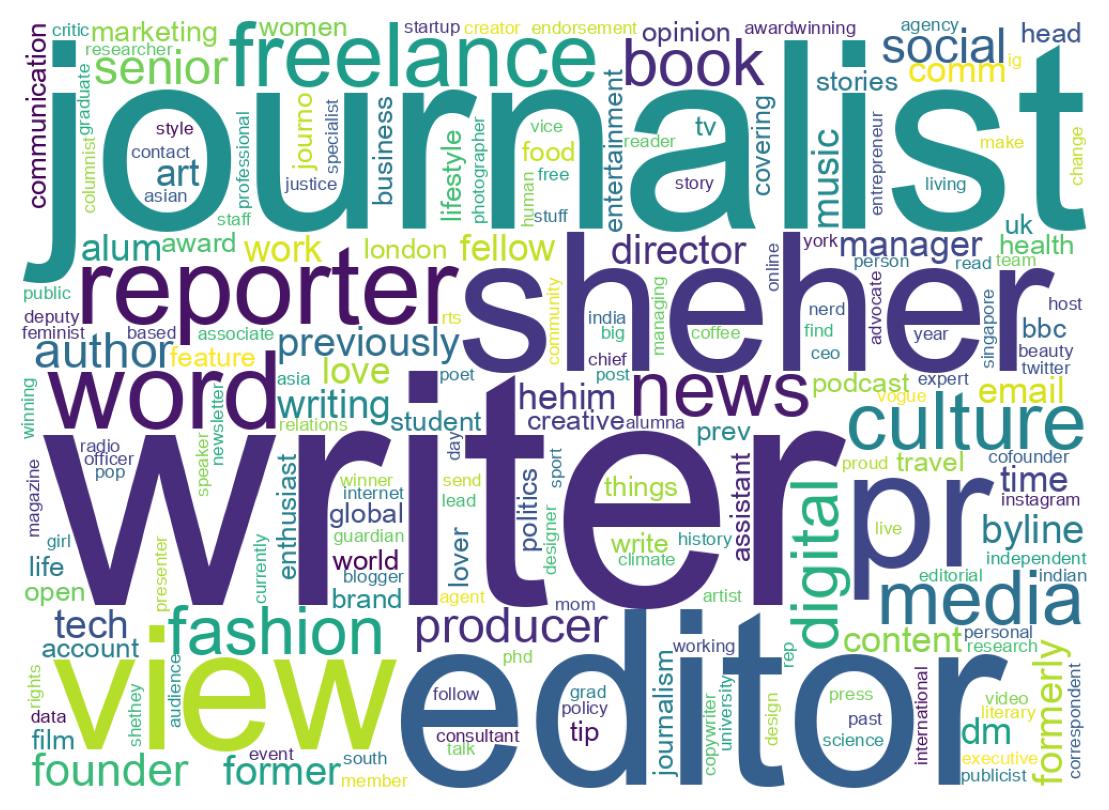 Wordcloud of bios