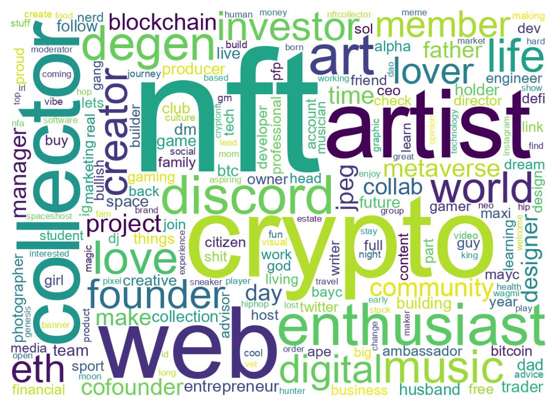 Wordcloud of bios