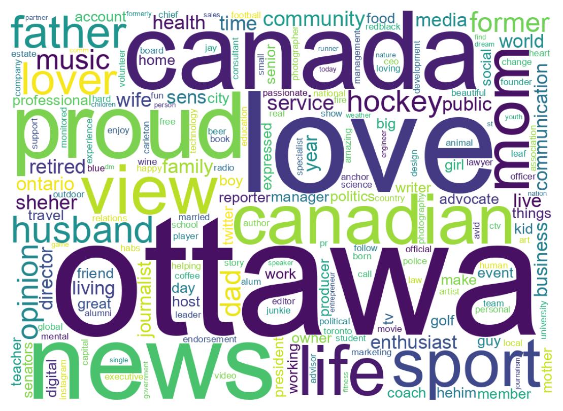 Wordcloud of bios