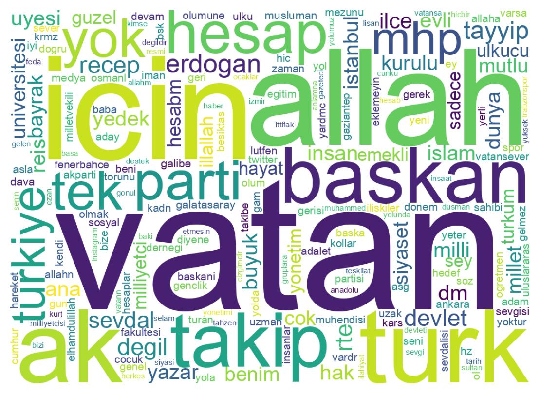 Wordcloud of bios