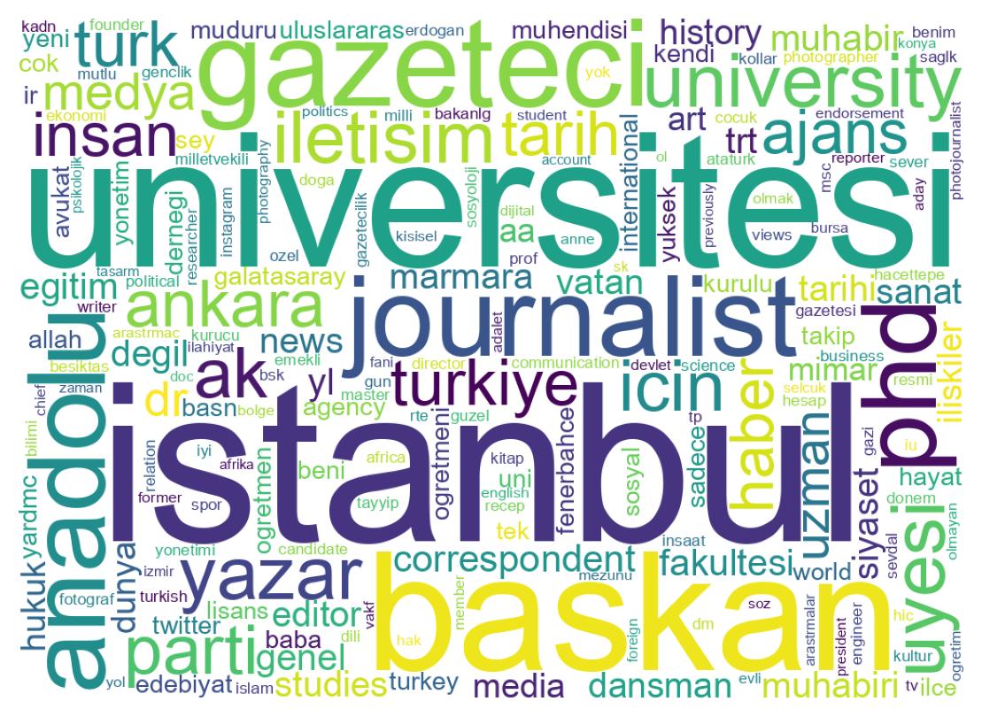 Wordcloud of bios