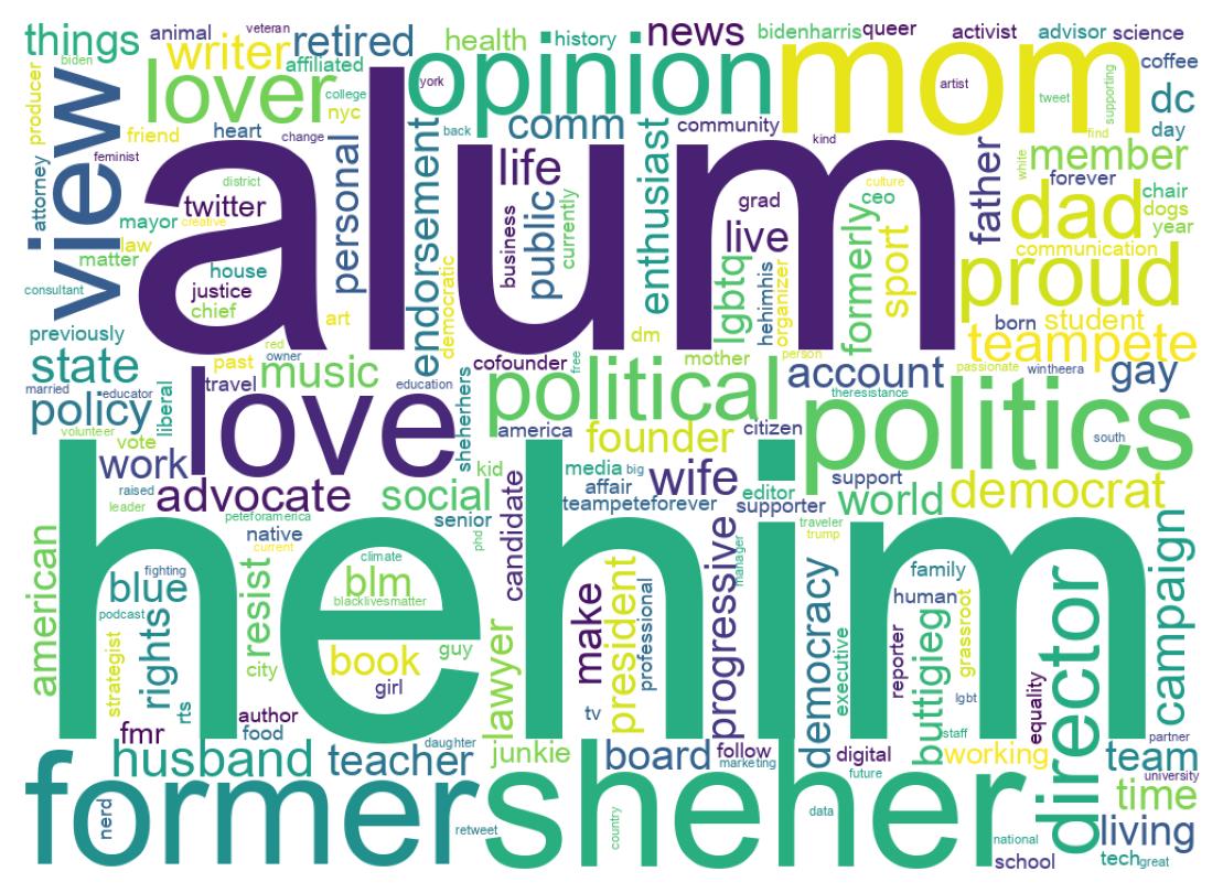 Wordcloud of bios