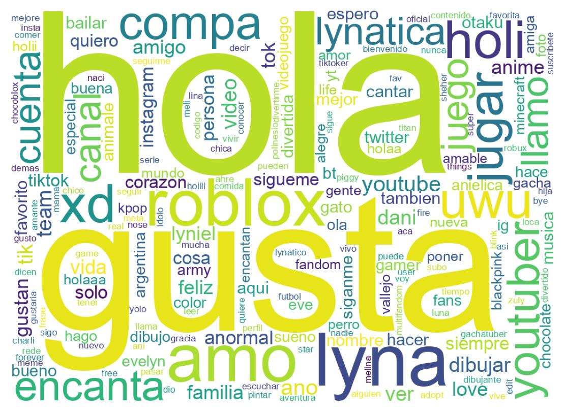 Wordcloud of bios