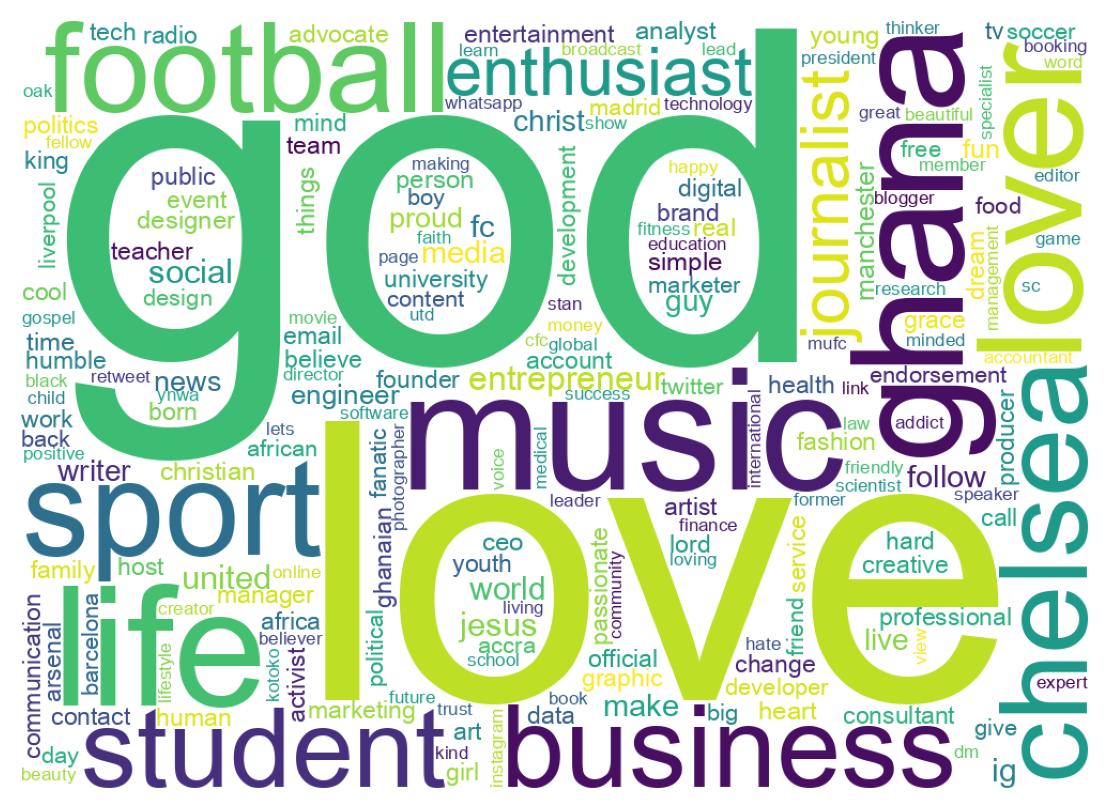 Wordcloud of bios