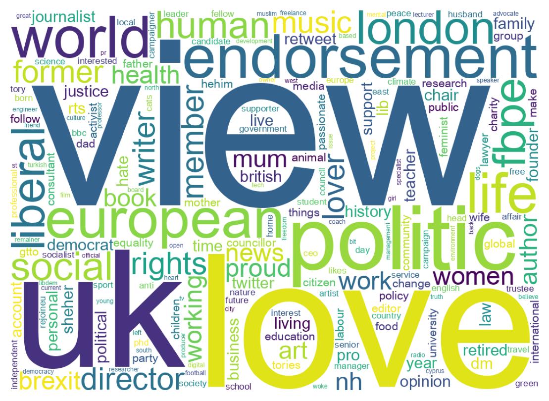 Wordcloud of bios