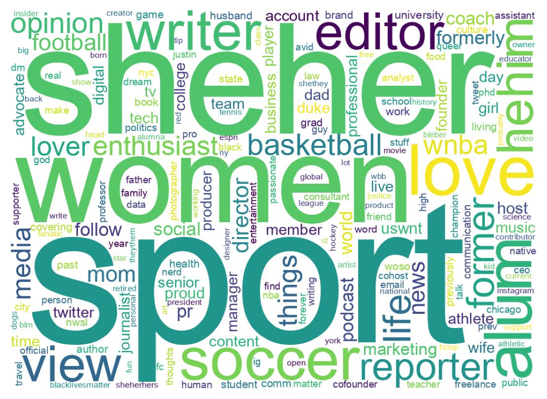 Wordcloud of bios