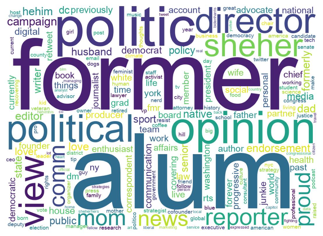 Wordcloud of bios