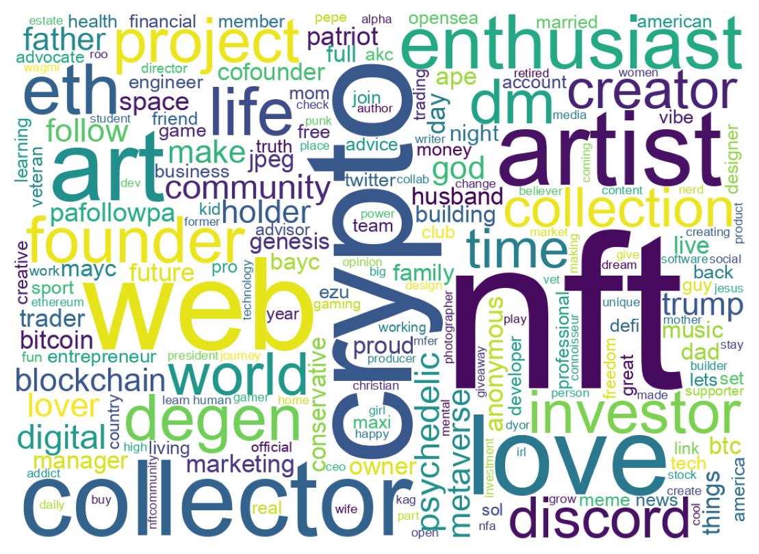 Wordcloud of bios