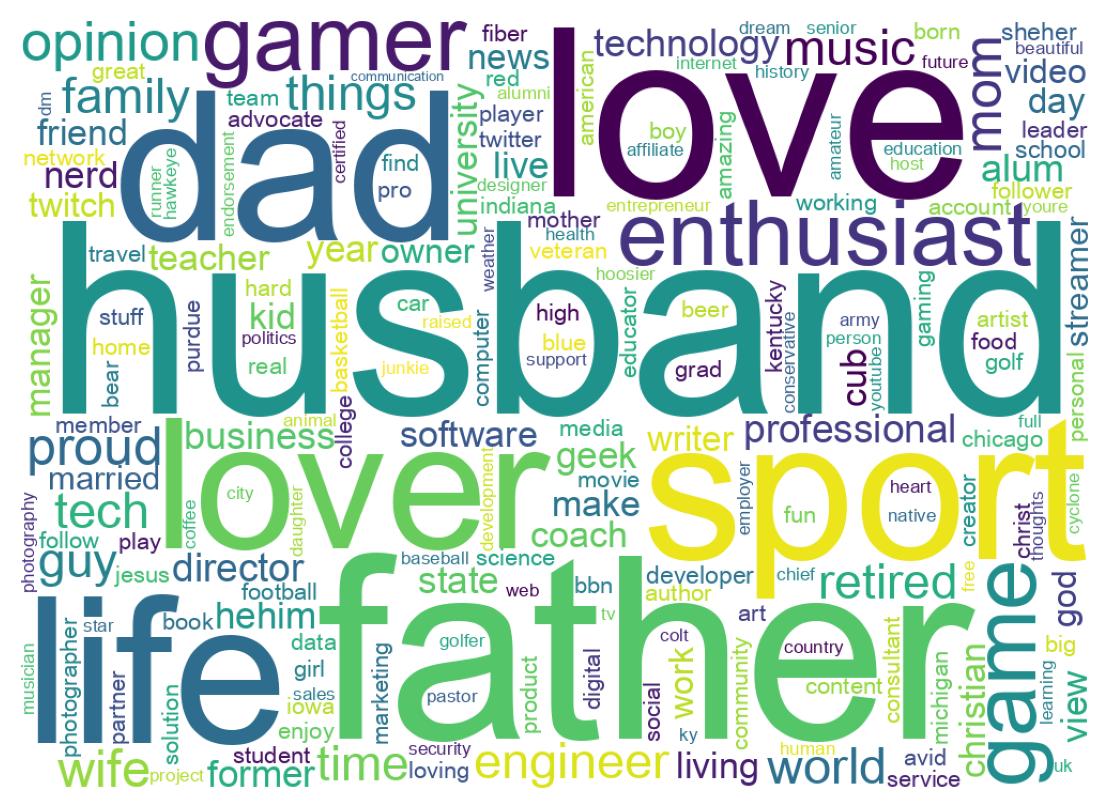 Wordcloud of bios