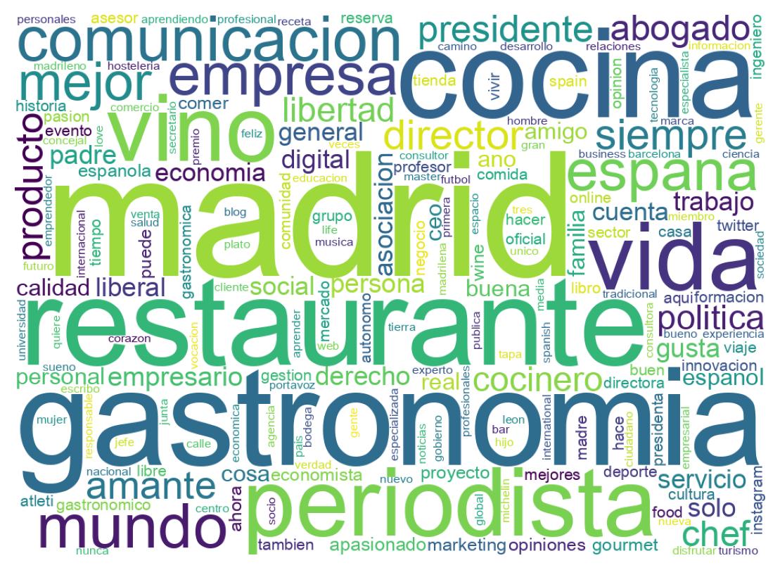 Wordcloud of bios