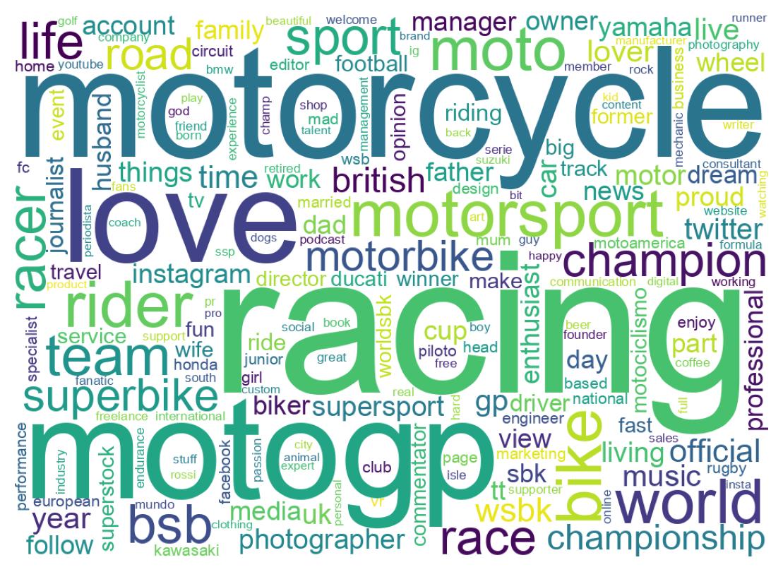 Wordcloud of bios