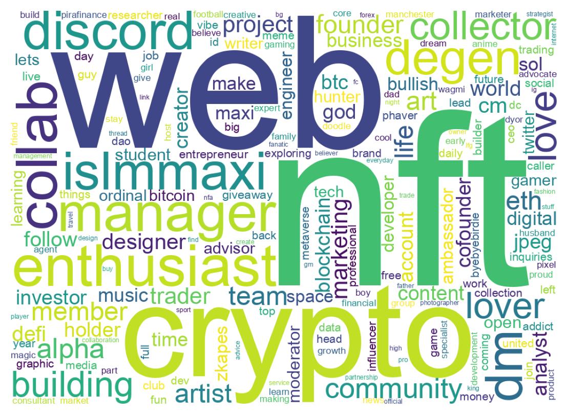 Wordcloud of bios