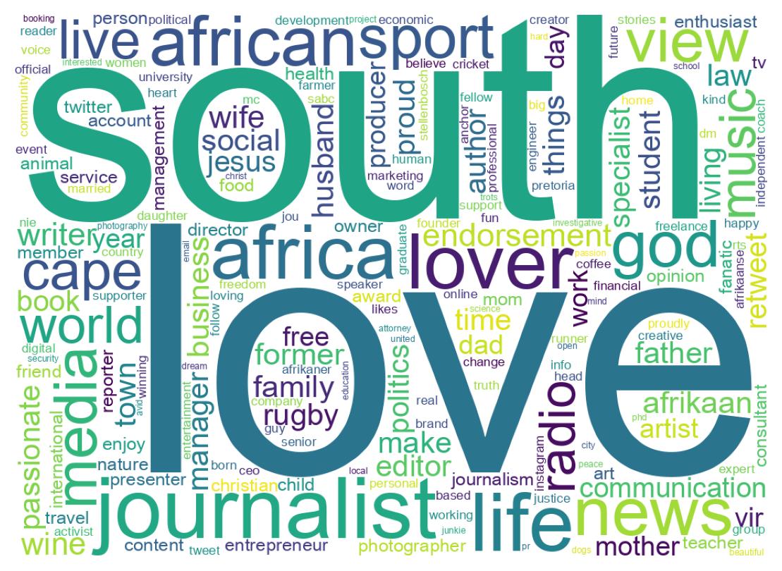 Wordcloud of bios