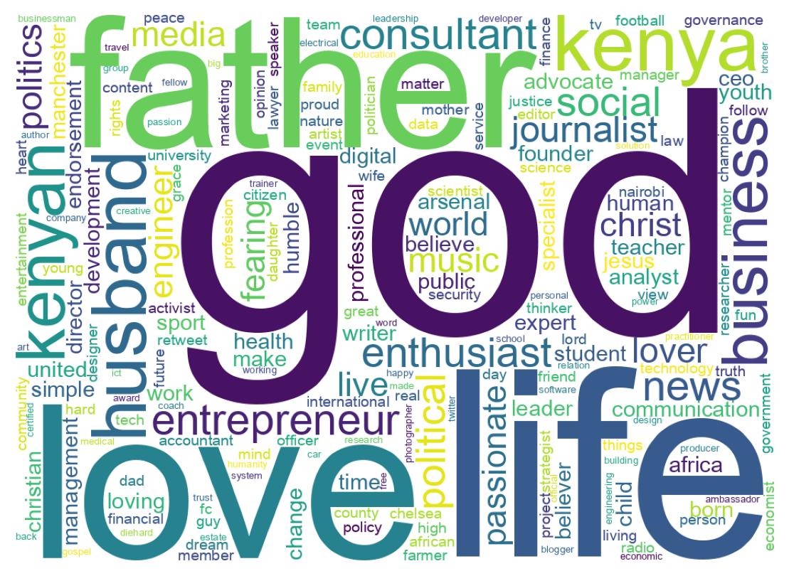 Wordcloud of bios