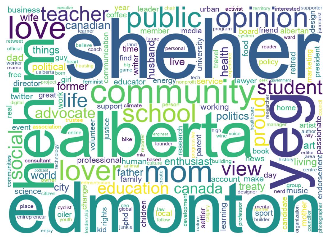 Wordcloud of bios