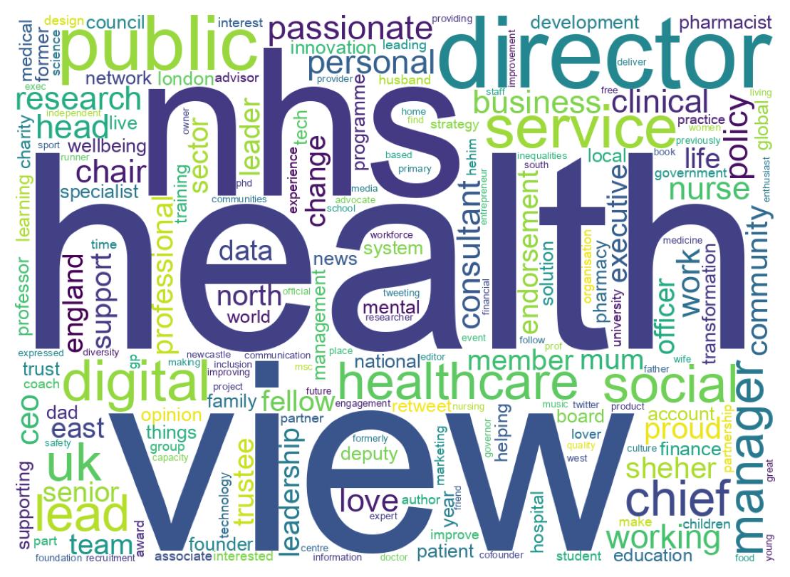 Wordcloud of bios