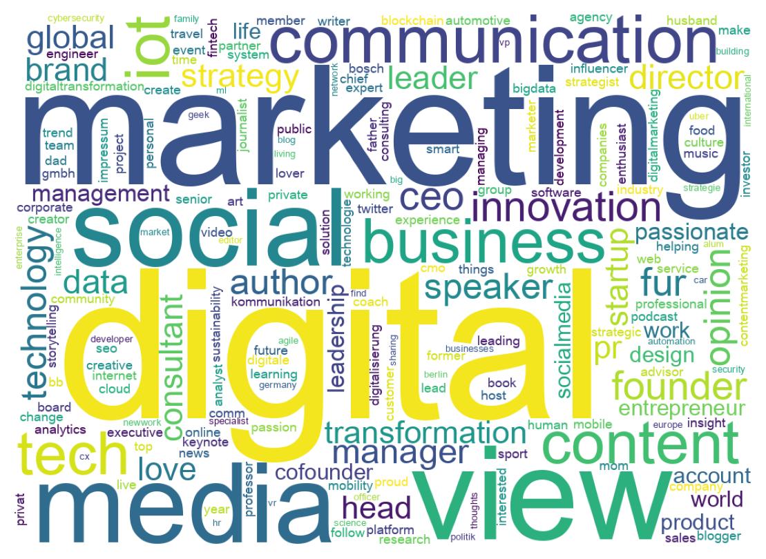 Wordcloud of bios