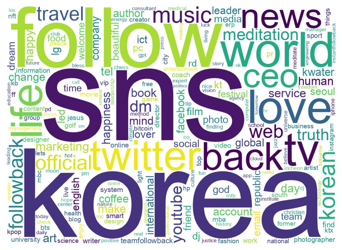 Wordcloud of bios