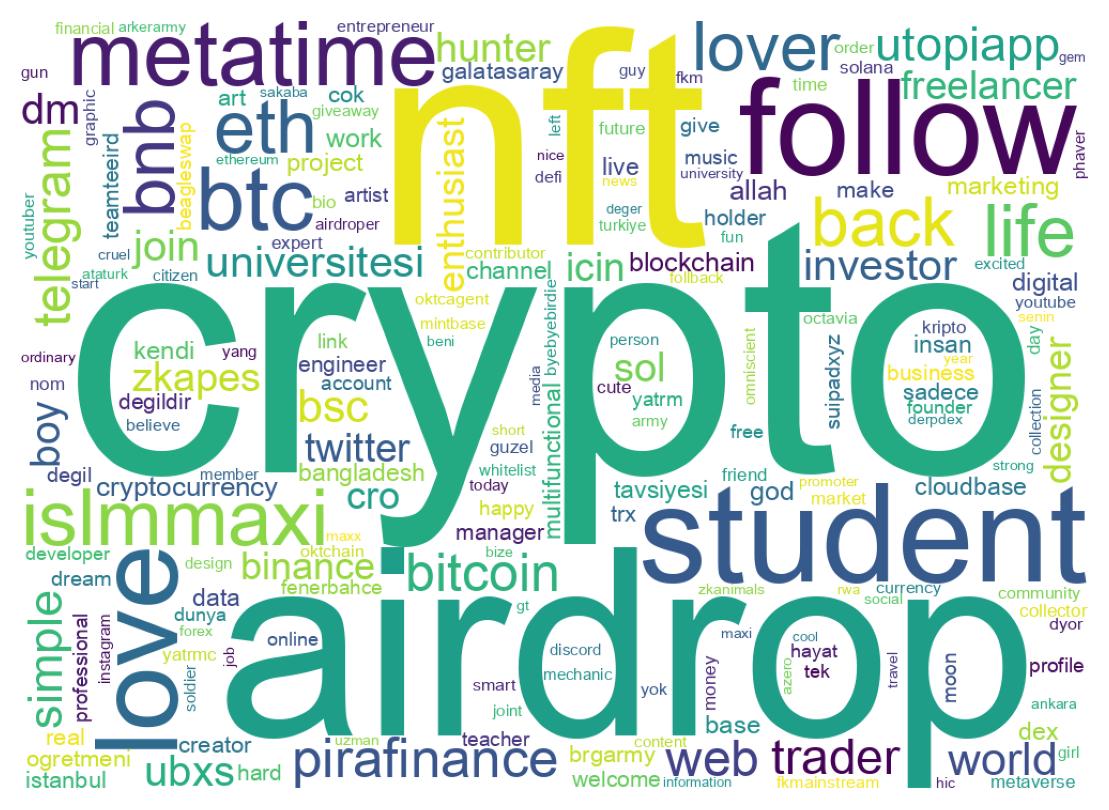Wordcloud of bios