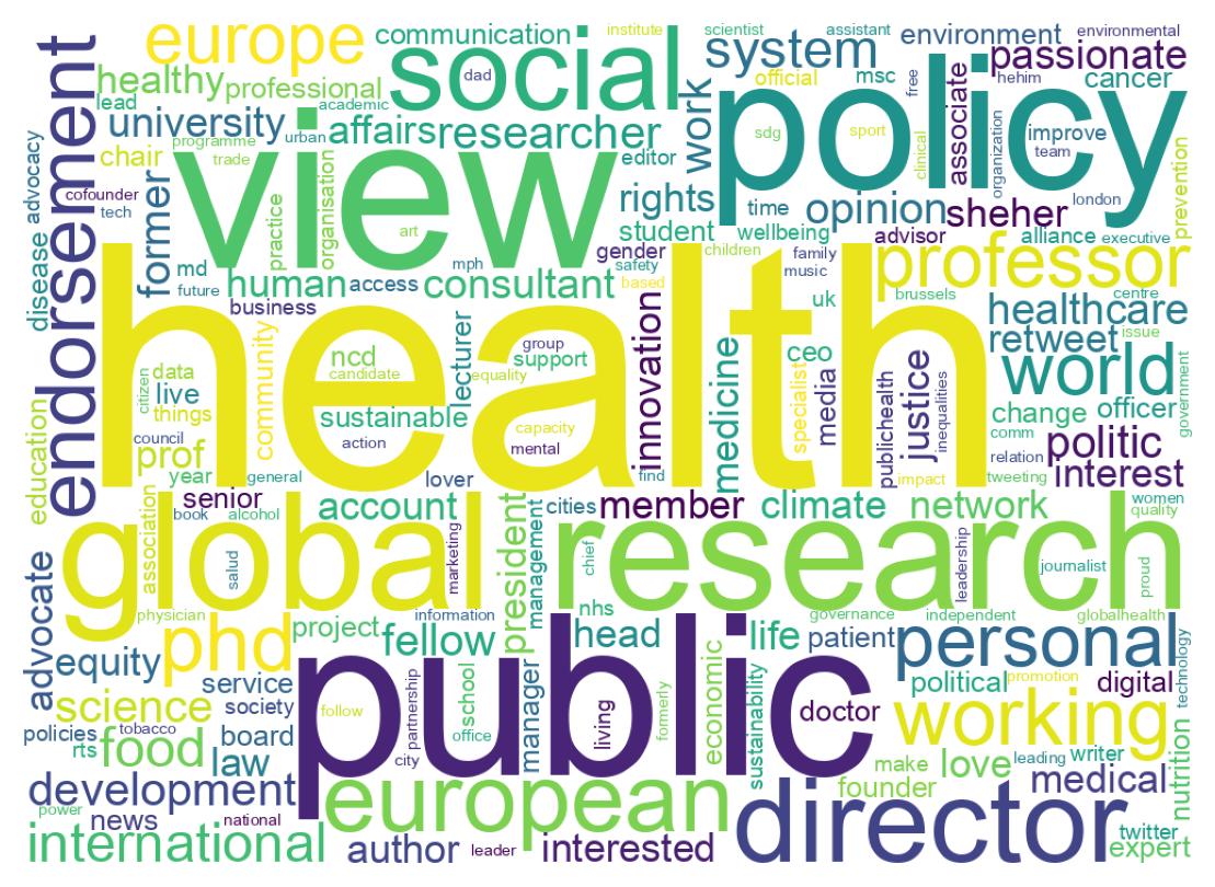 Wordcloud of bios