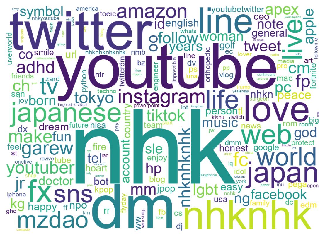 Wordcloud of bios