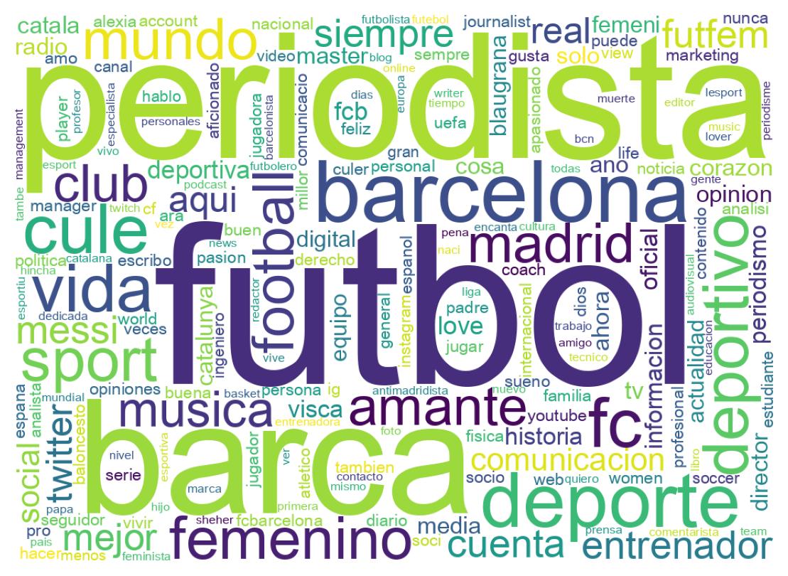Wordcloud of bios