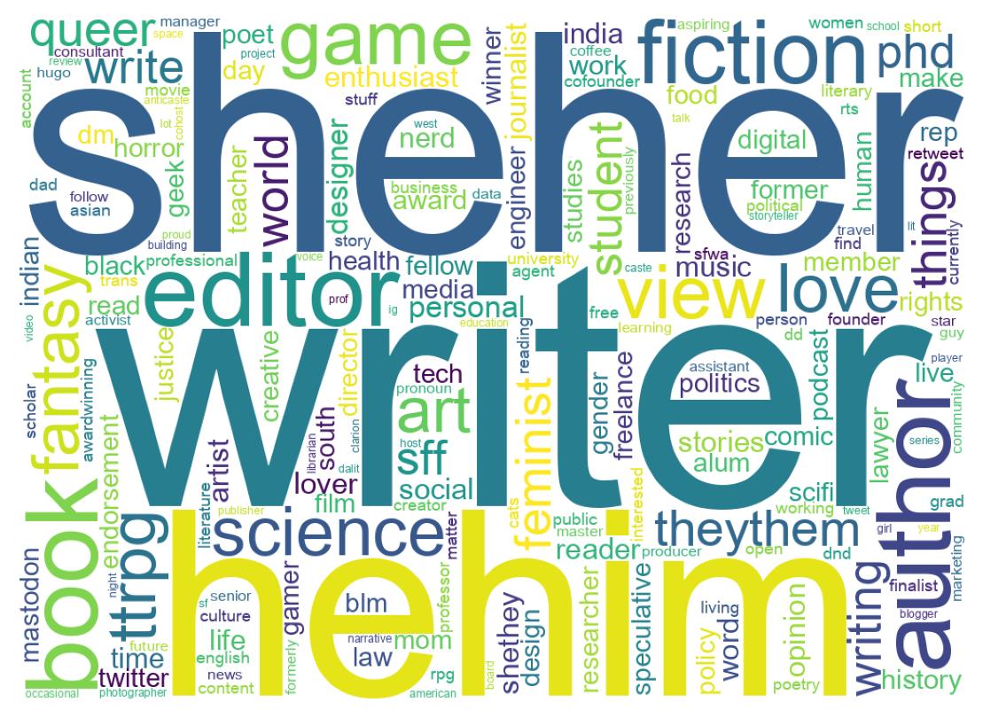 自己紹介のワードクラウド