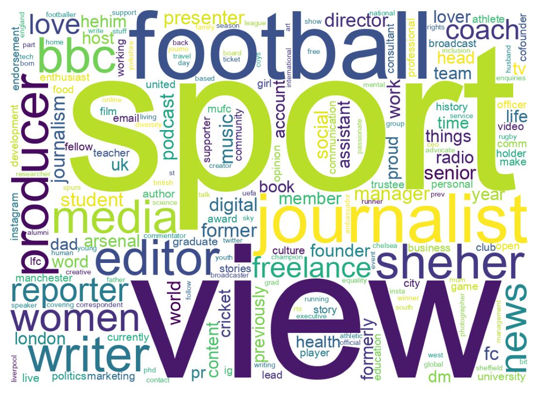Wordcloud of bios