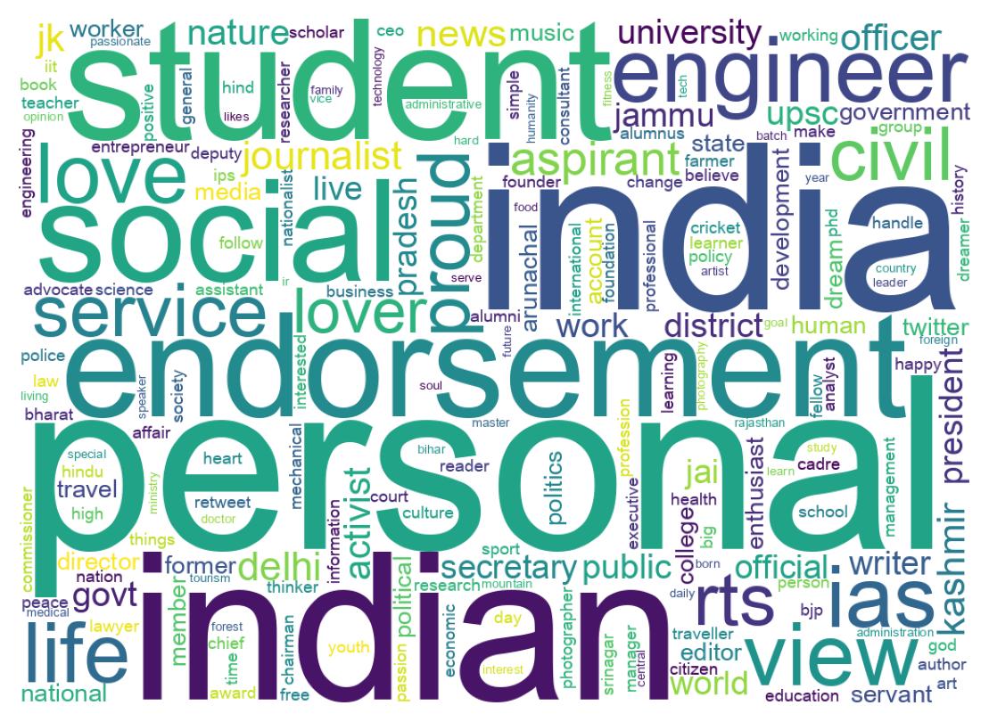 Wordcloud of bios