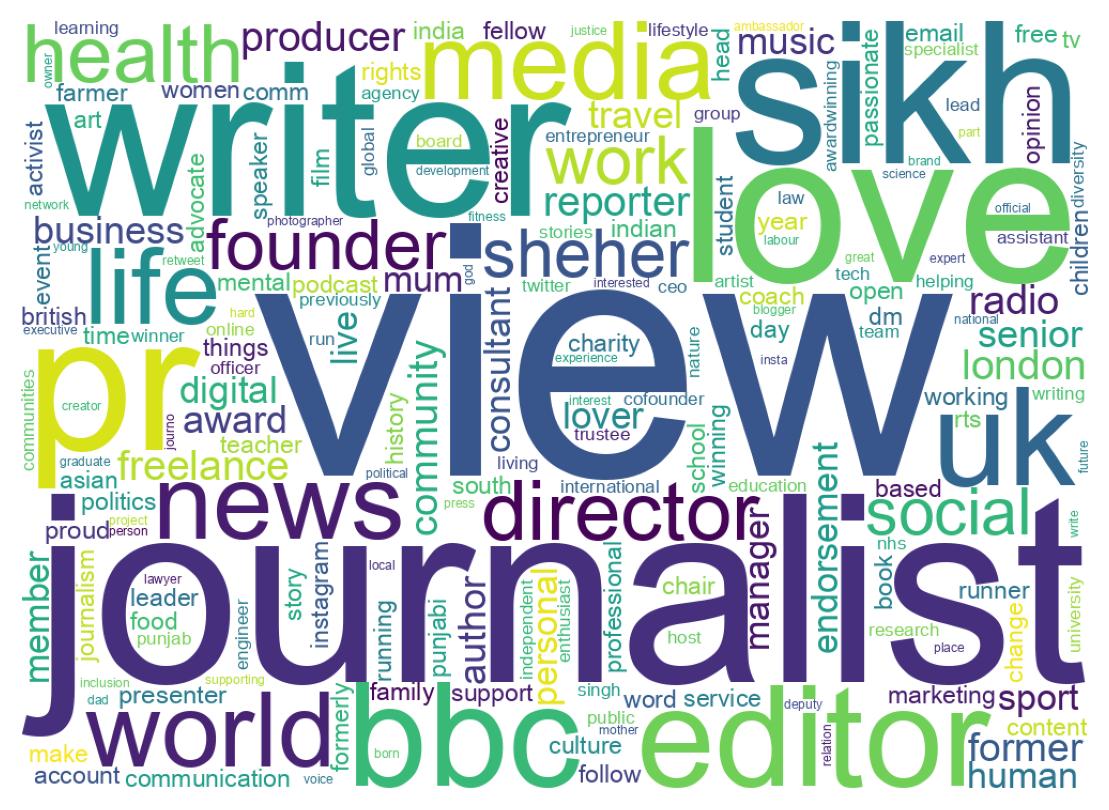 Wordcloud of bios