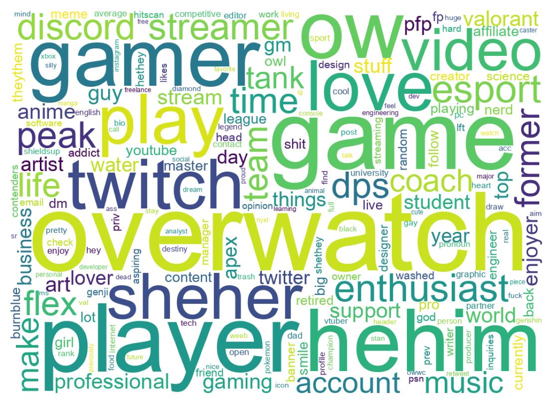 Wordcloud of bios