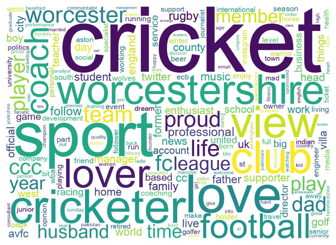 Wordcloud of bios