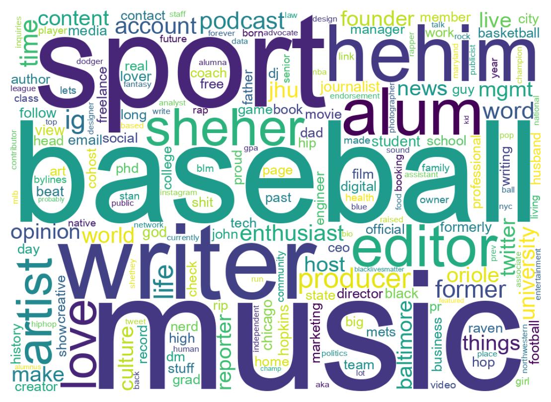Wordcloud of bios