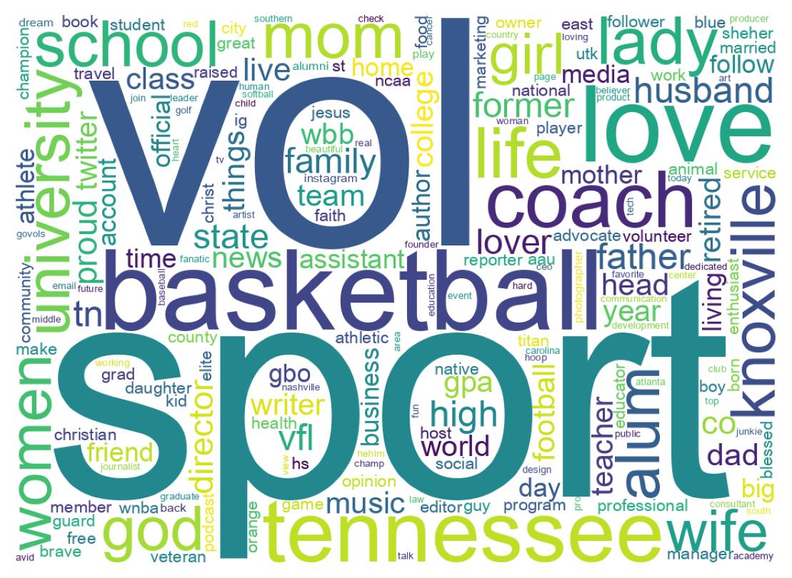Wordcloud of bios