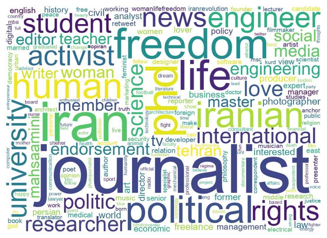 Wordcloud of bios