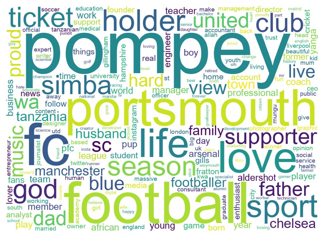 Wordcloud of bios