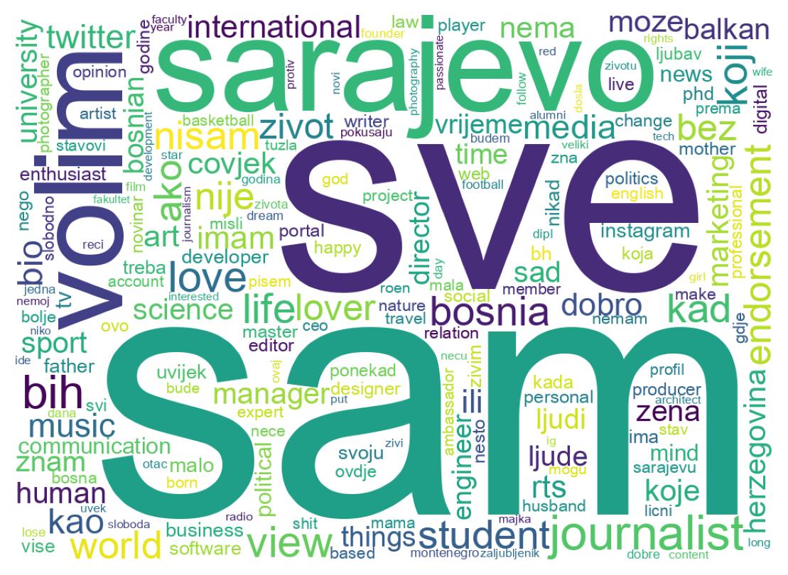 Wordcloud of bios