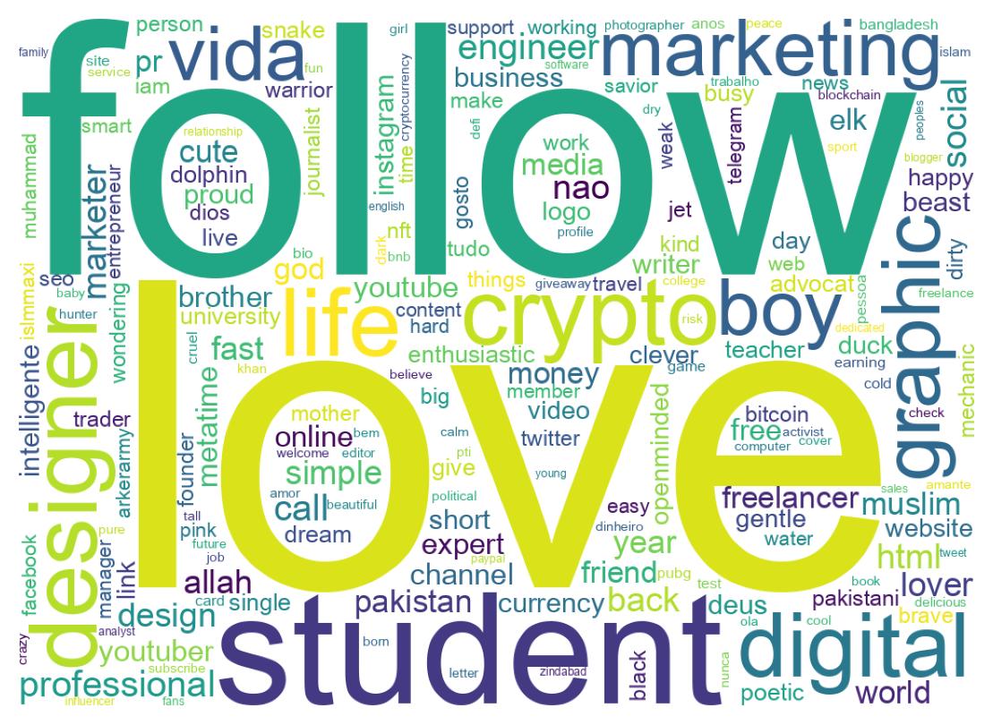 Wordcloud of bios