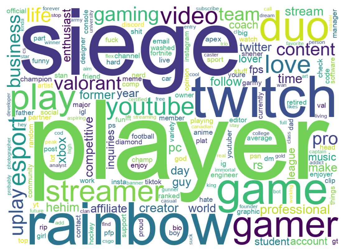 Wordcloud of bios
