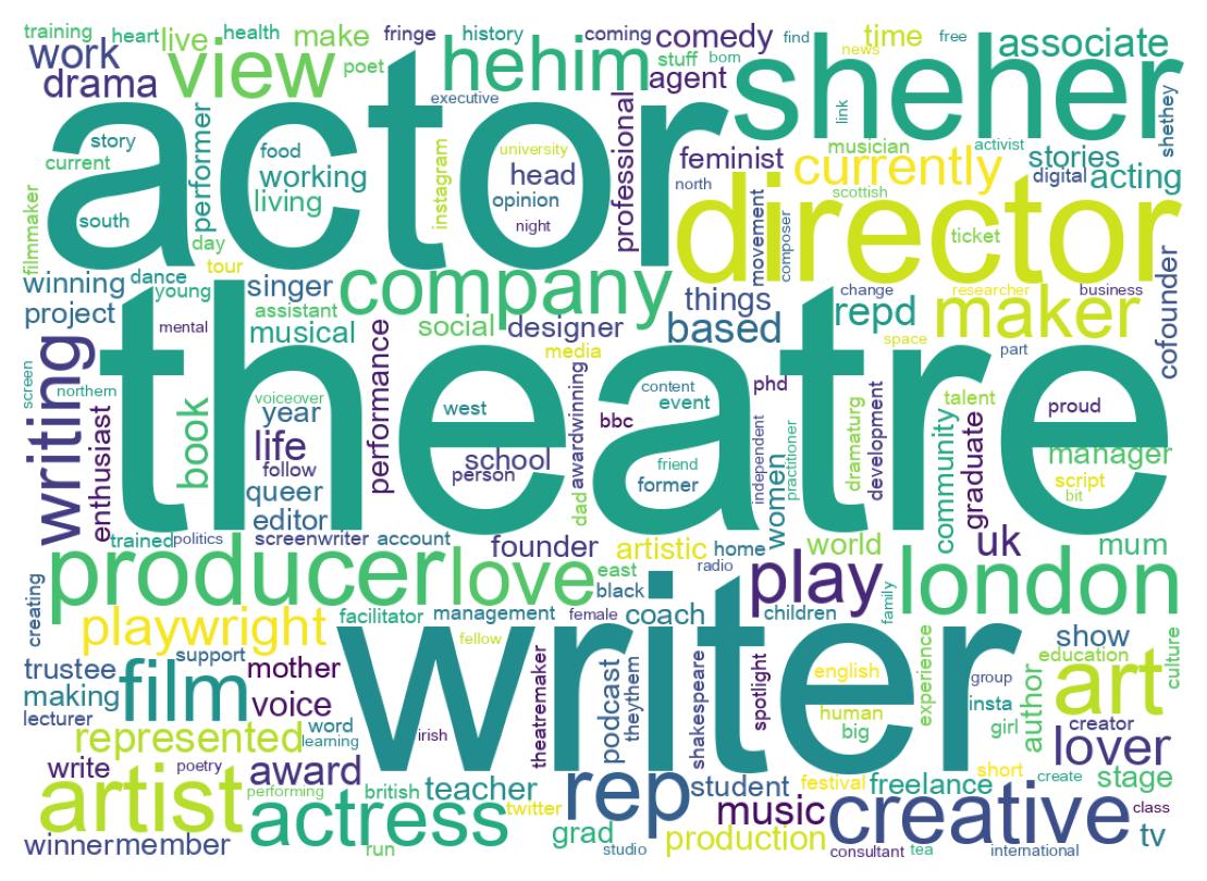 Wordcloud of bios