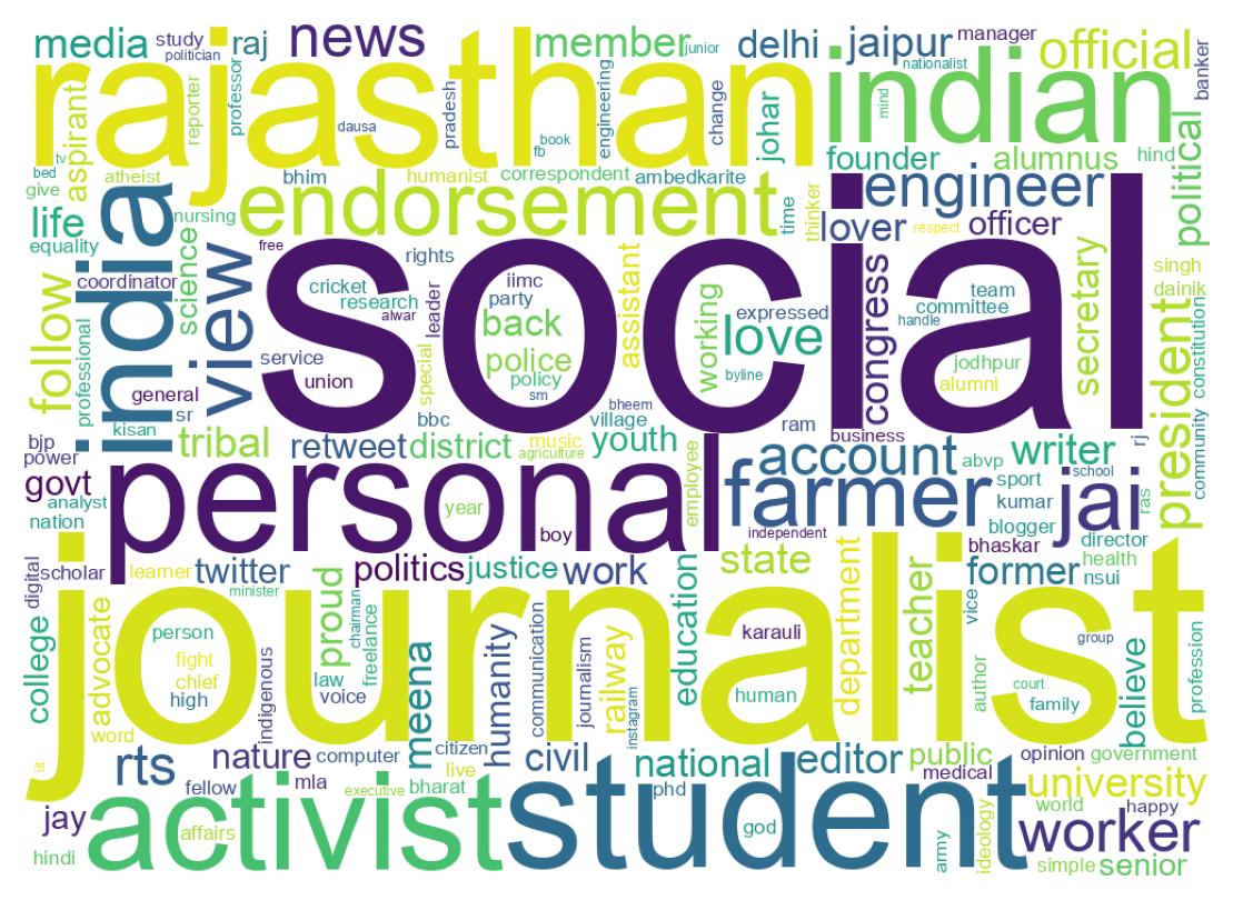 Wordcloud of bios