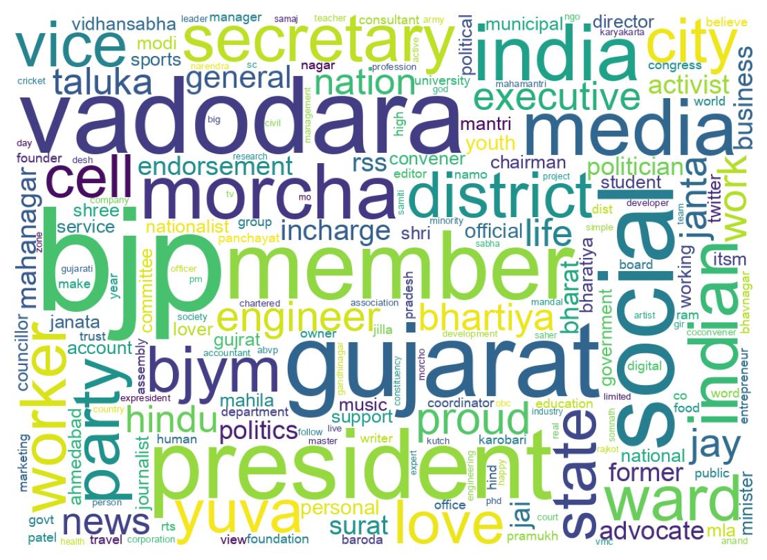 Wordcloud of bios