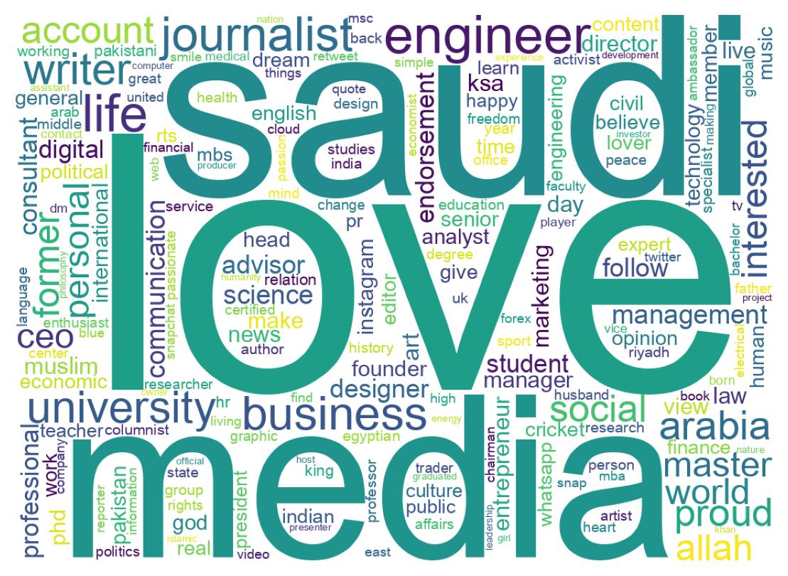 Wordcloud of bios