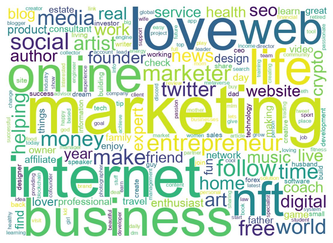 Wordcloud of bios