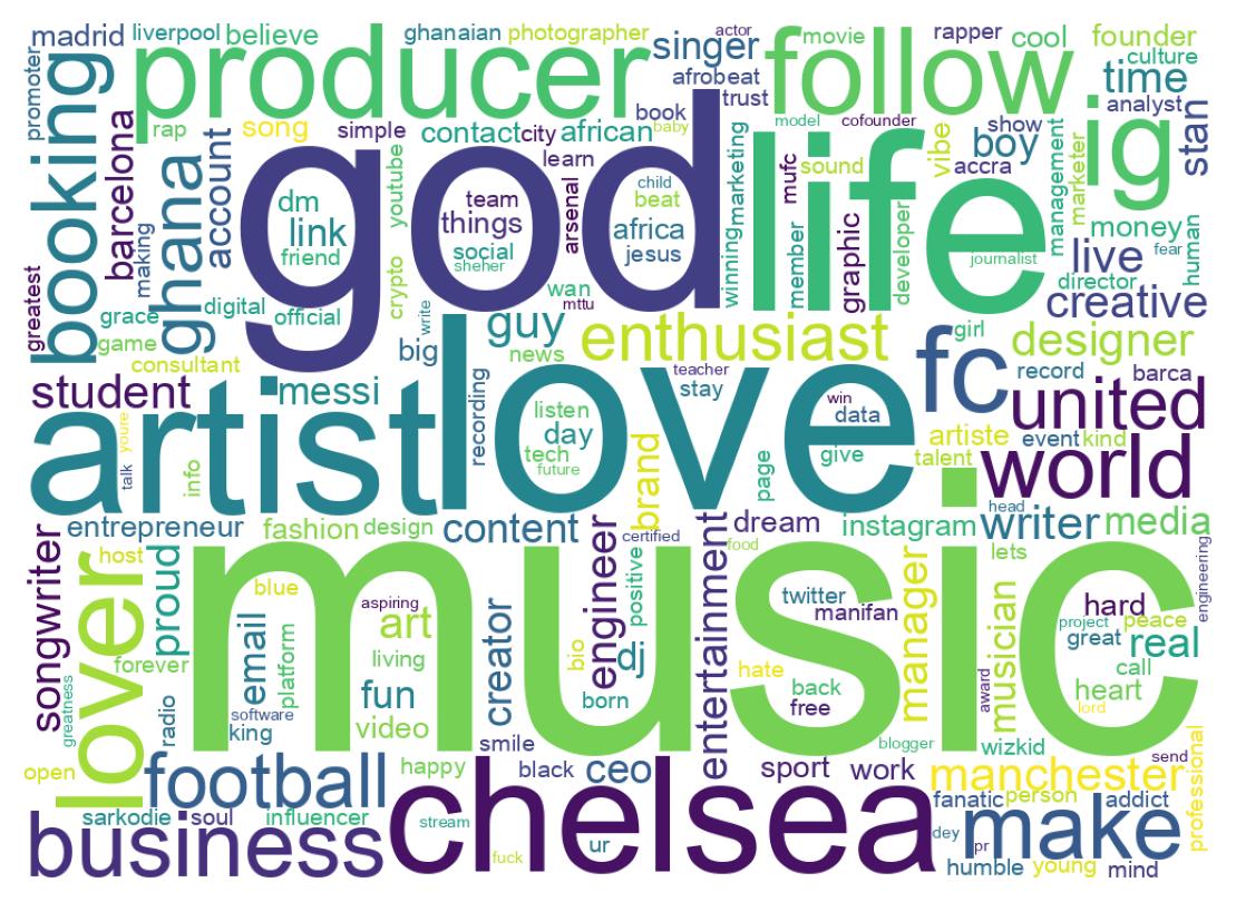 Wordcloud of bios