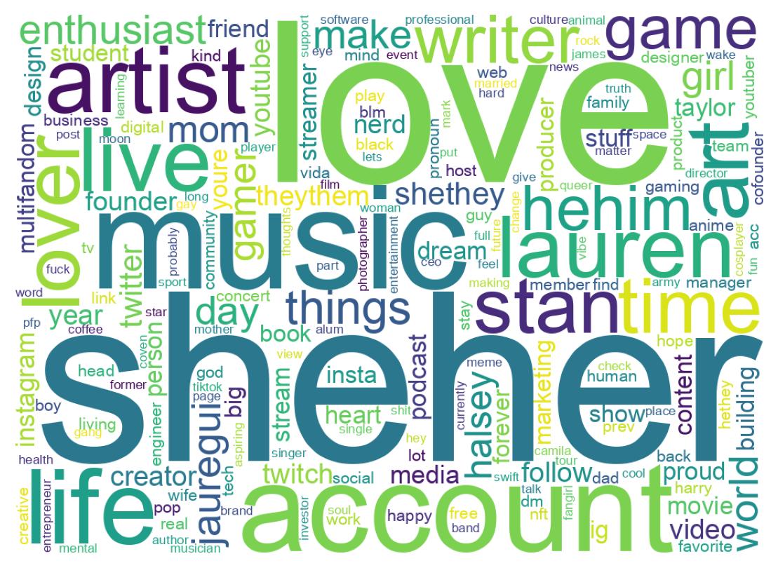 Wordcloud of bios