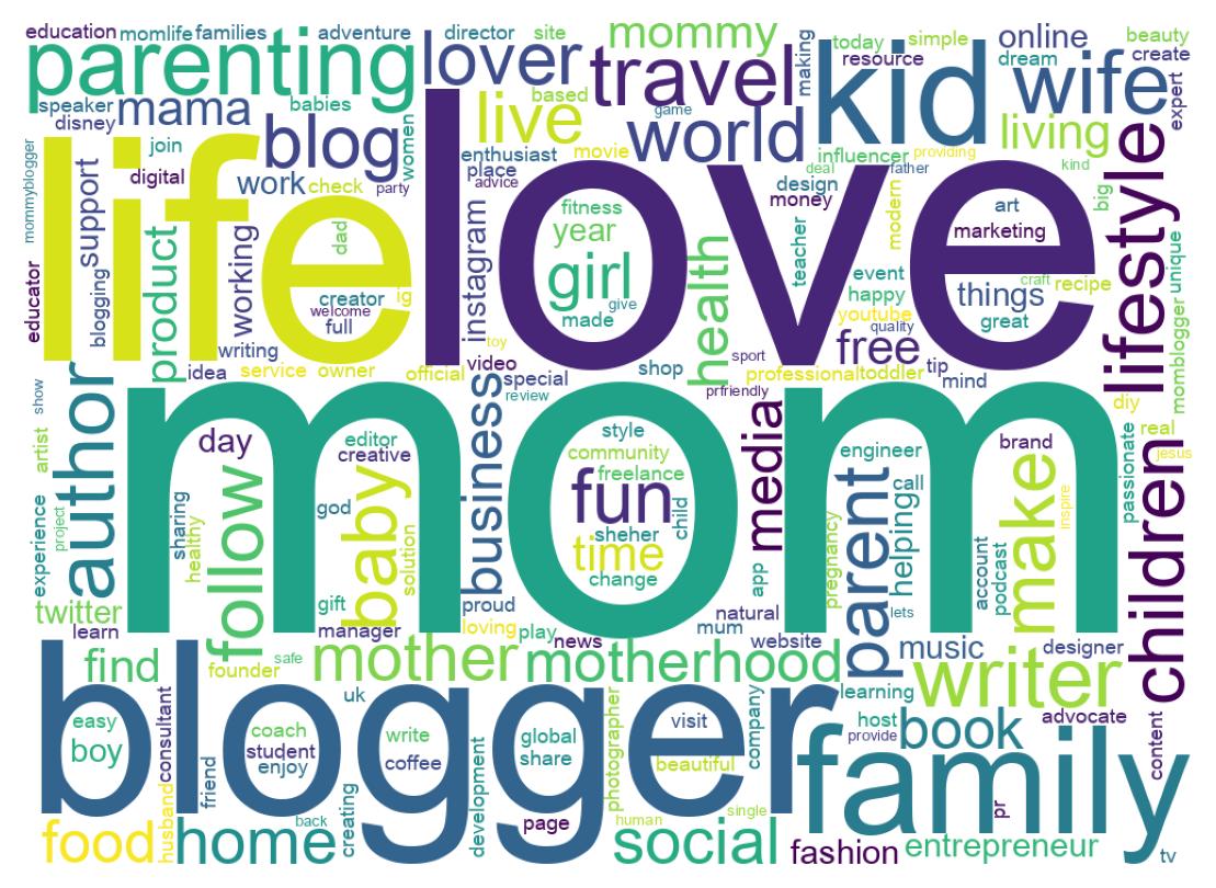 Wordcloud of bios